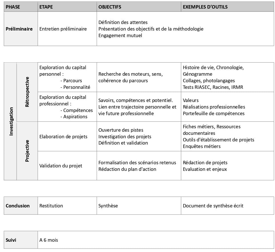 Bilan de compétences  évoléo formation